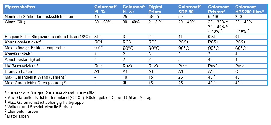 Colorcoat - Digital Prints tabel DE 2026