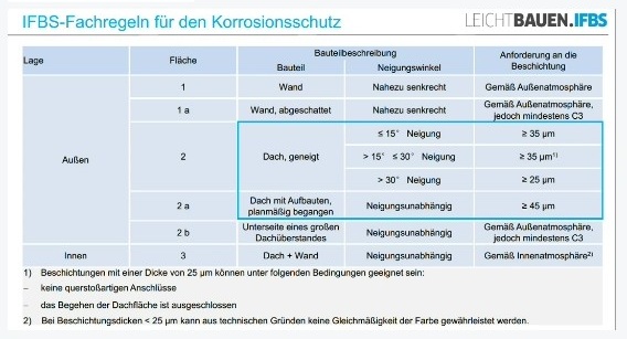 Neue DIN 55634 zum Korrosionsschutz